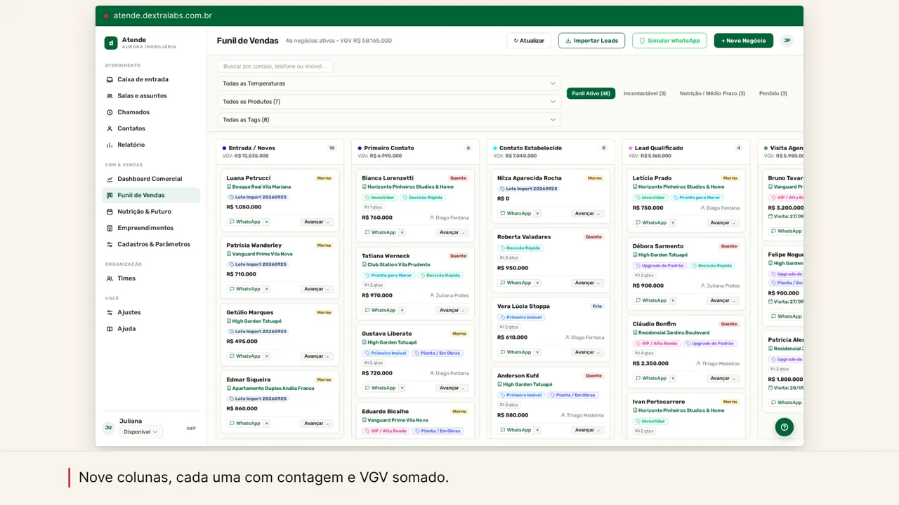 Funil de vendas de uma imobiliária com os cartões de cada corretor