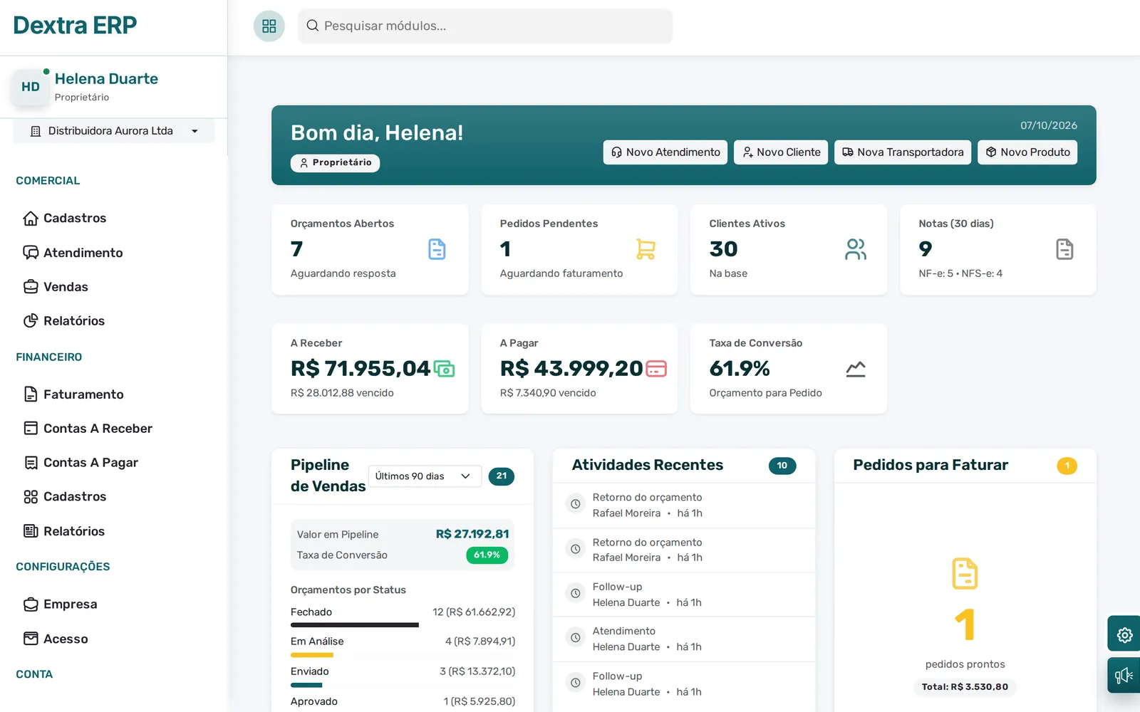 Painel do Dextra ERP com orçamentos abertos, pedidos pendentes, clientes ativos, notas em 30 dias, a receber, a pagar e taxa de conversão